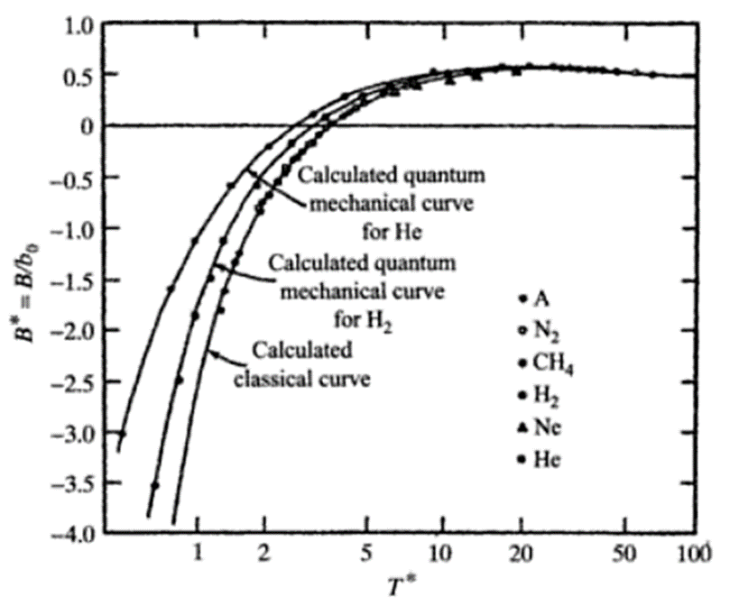 Virial coefficients versus reduced temperature