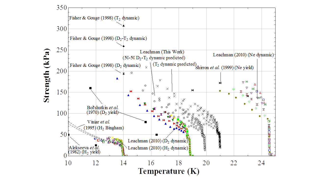 transformed shear strength data