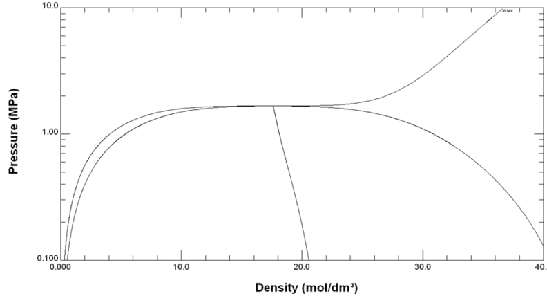 Critical Isotherm