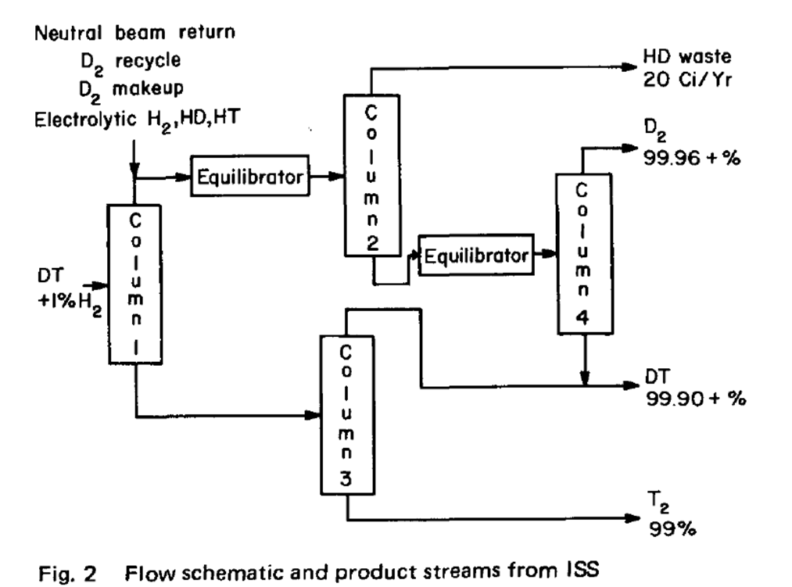 Cryo Distillation