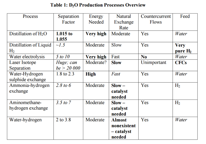 D2O Production Overview